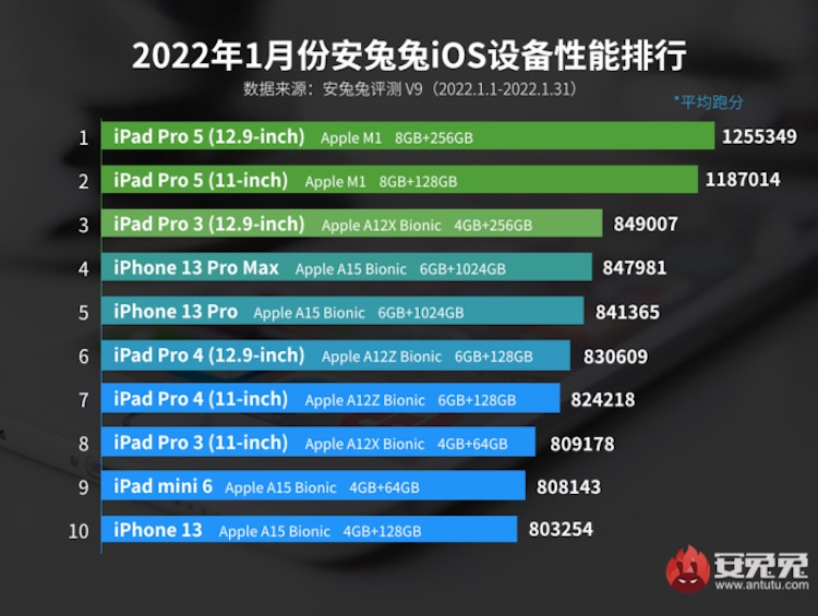 AnTuTu: iPad Pro 2018 года по-прежнему является одним из самых производительных мобильных устройств Apple