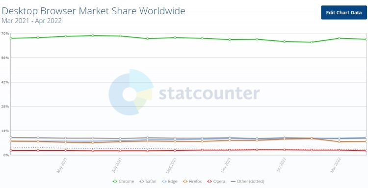 Десктопная версия Microsoft Edge заняла более 10 % рынка
