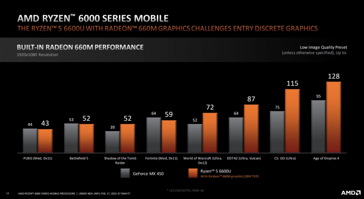Встроенная графика AMD Radeon 600M мобильных чипов Ryzen 6000 благодаря FSR оказалась быстрее GeForce GTX 1650 Max-Q