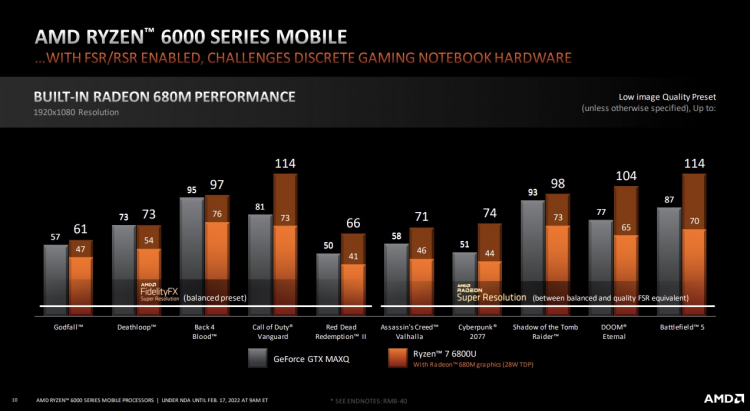 Встроенная графика AMD Radeon 600M мобильных чипов Ryzen 6000 благодаря FSR оказалась быстрее GeForce GTX 1650 Max-Q