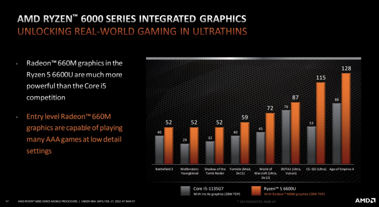 Встроенная графика AMD Radeon 600M мобильных чипов Ryzen 6000 благодаря FSR оказалась быстрее GeForce GTX 1650 Max-Q