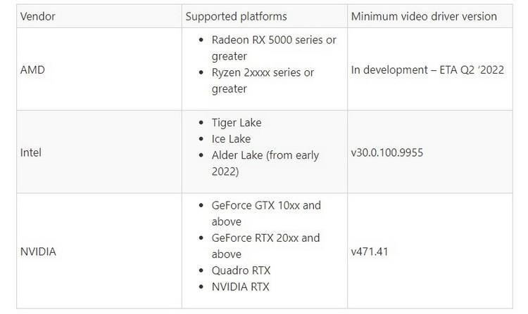 Microsoft добавила функцию кодирования видео в DirectX 12