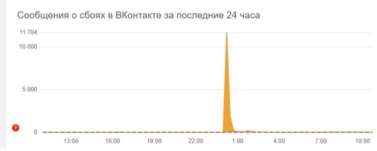 В работе социальной сети «ВКонтакте» произошёл масштабный сбой