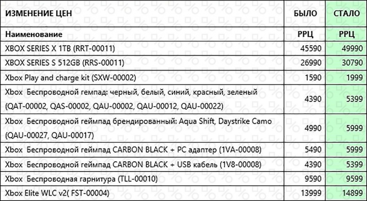 Xbox Series X и Series S официально подорожают в России примерно на 4000 рублей с 1 октября