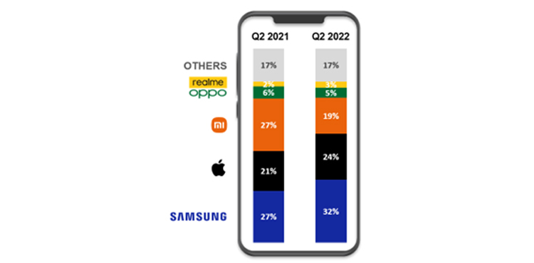 Европейский рынок смартфонов упал до минимума за 2 года — Samsung и Apple потеснили китайские бренды