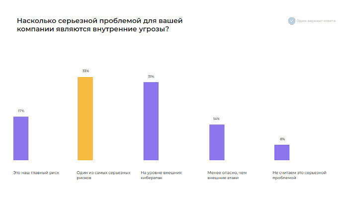 35% российских компаний обнаружили проблемы в ИБ уже после ущерба