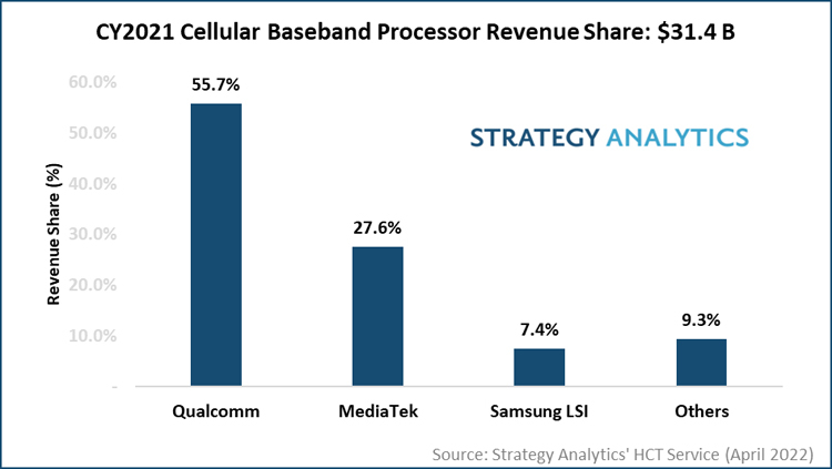 Мировой рынок baseband-процессоров вырос практически на 20 % в 2021 году
