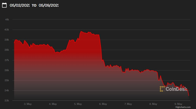 Курс биткоина за выходные упал ниже $34 000
