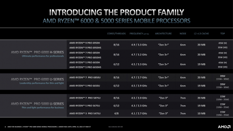 AMD представила 6-нм мобильные процессоры Ryzen PRO 6000 для профессиональных ноутбуков