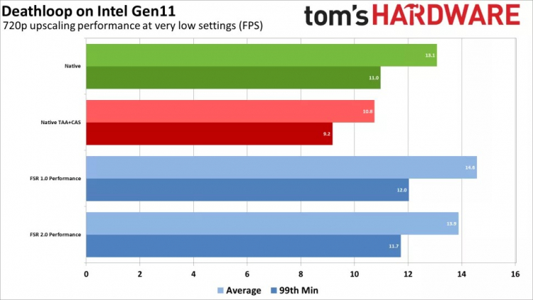 Масштабирование AMD FSR 2.0 протестировали на встройках Intel — с Iris Xe результат неплох, но не без изъянов