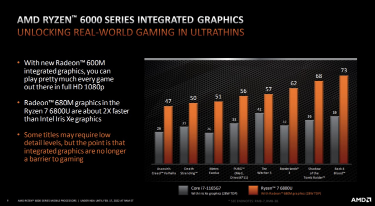 Встроенная графика AMD Radeon 600M мобильных чипов Ryzen 6000 благодаря FSR оказалась быстрее GeForce GTX 1650 Max-Q