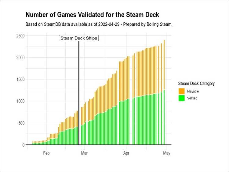 Число верифицированных для Steam Deck игр утроилось со дня релиза системы