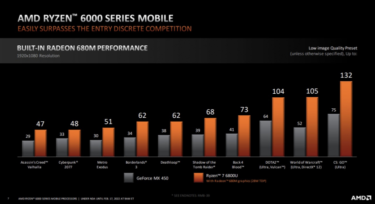 Встроенная графика AMD Radeon 600M мобильных чипов Ryzen 6000 благодаря FSR оказалась быстрее GeForce GTX 1650 Max-Q