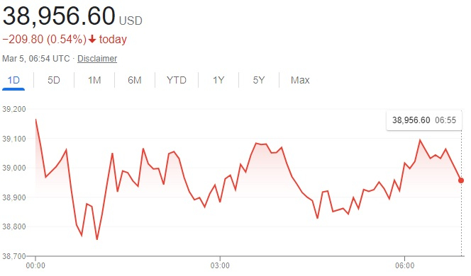 Курс биткоина упал в пятницу на 8,3 % — теперь он стоит меньше $40 000