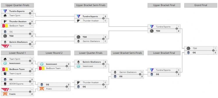 OG стала чемпионом ESL One Stockholm Dota Major 2022