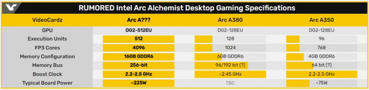 Флагманская Intel Arc Alchemist оказалась примерно на одном уровне с GeForce RTX 3070 Ti в тесте SiSoftware