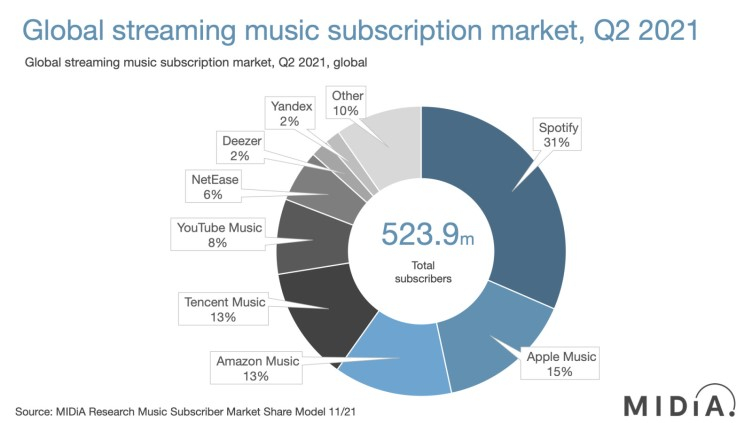 Spotify остаётся самым популярным музыкальным сервисом, конкуренты далеко позади