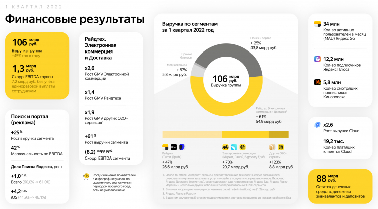 Квартальная выручка «Яндекса» выросла почти в полтора раза
