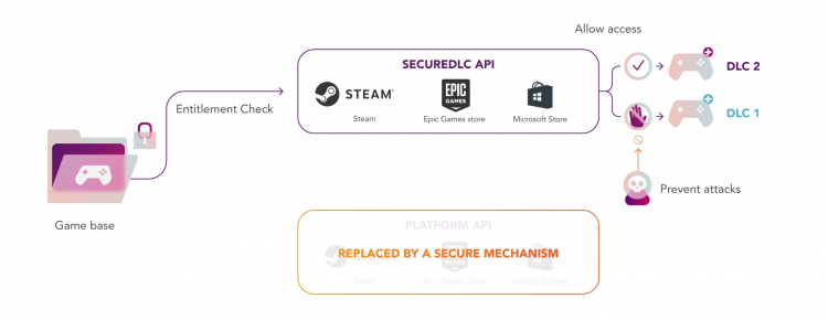 Denuvo представила SecureDLC — первую систему защиты DLC от пиратства