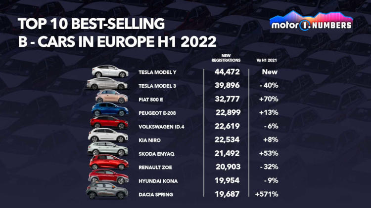 Tesla теряет долю рынка в Европе, но самым популярным электрокаром в 2022 году стал Model Y