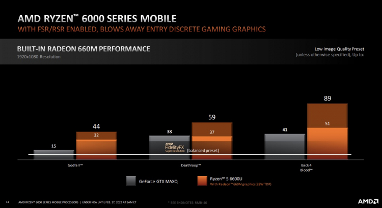 Встроенная графика AMD Radeon 600M мобильных чипов Ryzen 6000 благодаря FSR оказалась быстрее GeForce GTX 1650 Max-Q