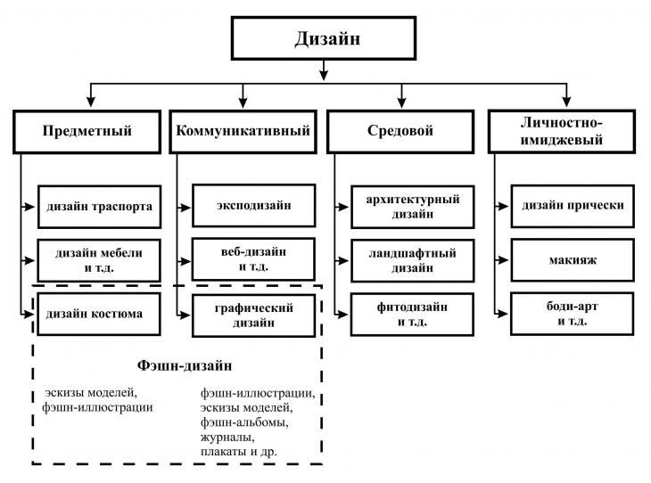 Список классических определений по дизайну