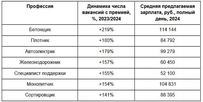 «Авито Работа»: вакансий с предложением премий для сотрудников за последний год стало больше на 27%