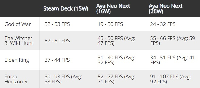 Игровую производительность Steam Deck сравнили с конкурентом Aya Neo Next