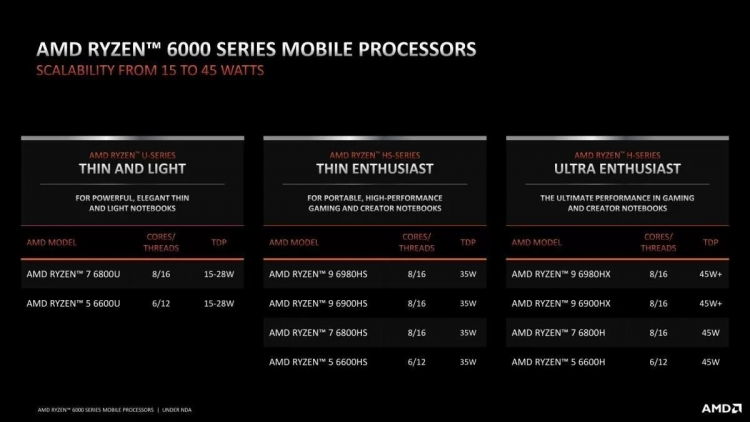 Встроенная графика AMD Radeon 600M мобильных чипов Ryzen 6000 благодаря FSR оказалась быстрее GeForce GTX 1650 Max-Q