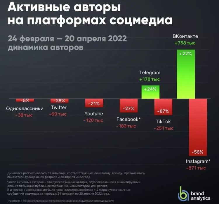Brand Analytics: YouTube потерял более 20 % русскоязычных авторов за два месяца