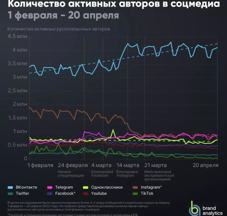 Brand Analytics: YouTube потерял более 20 % русскоязычных авторов за два месяца