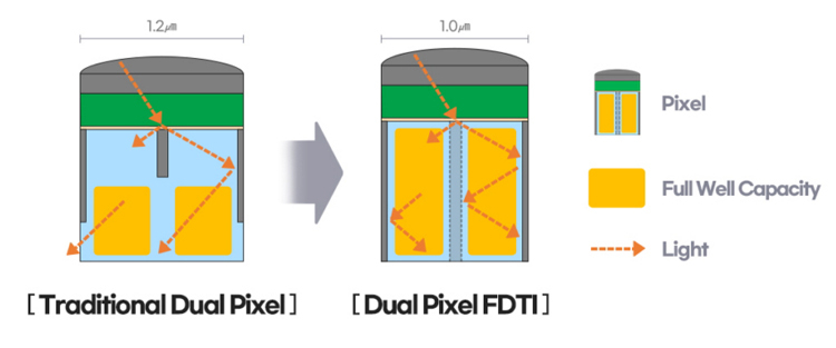 Samsung выпустила 50-Мп сенсор ISOCELL GN5 с технологией Dual Pixel Pro