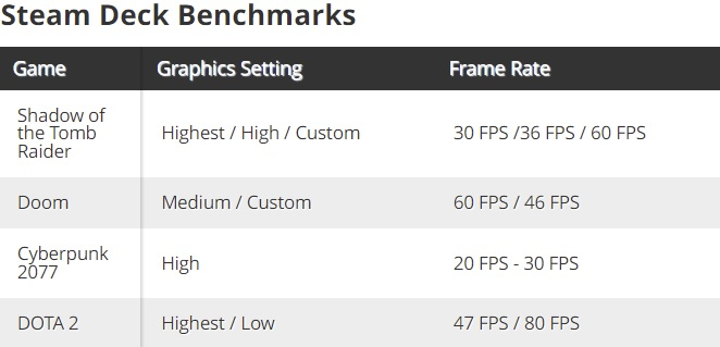 Первые игровые тесты Steam Deck — консоль не справилась с Cyberpunk 2077 на высоких настройках, но в других играх ситуация лучше