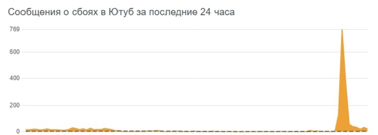 Российские пользователи жалуются на сбои в работе сервисов YouTube и Google