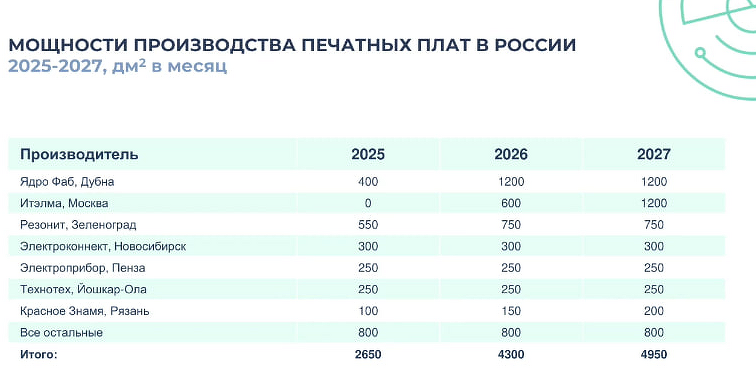 Импортные печатные платы оккупировали Россию, заняв долю 81%