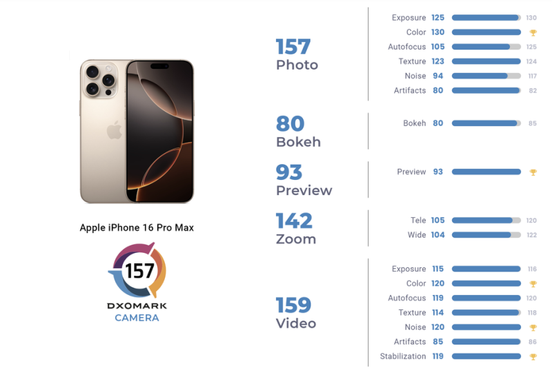 iPhone 16 Pro Max занял четвертое место в рейтинге камерофонов мира