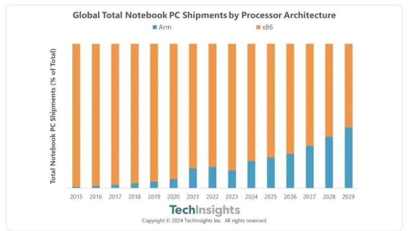 К 2029 году чипсет на базе ARM будет установлен в 40% всех ноутбуков