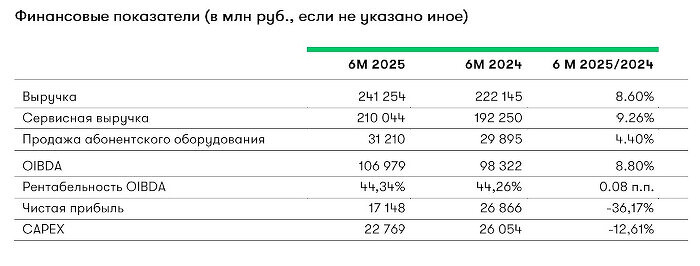 «Мегафон» подвел финансовые итоги первого полугодия 2025 г.: Абонентская база выросла, cервисная выручка увеличилась