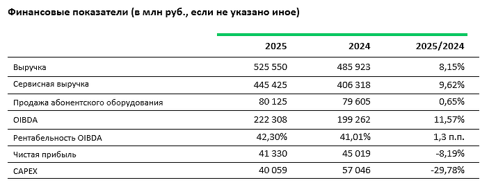 МегаФон подвёл финансовые итоги 2025 года