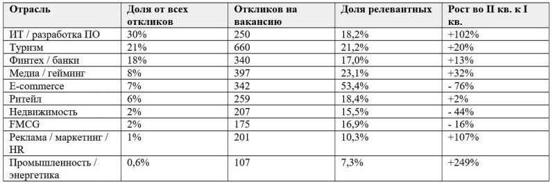 Почти 79% откликов на вакансии — нерелевантные: аналитика поведения кандидатов в первом полугодии 2026 года