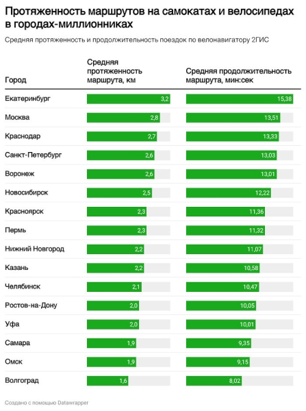 Самые длинные поездки на самокатах и велосипедах совершают в Екатеринбурге, Москве и Краснодаре