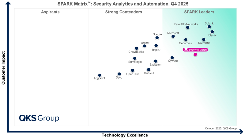 Security Vision вошла в число лидеров международного рейтинга систем SOAR от SPARK Matrix