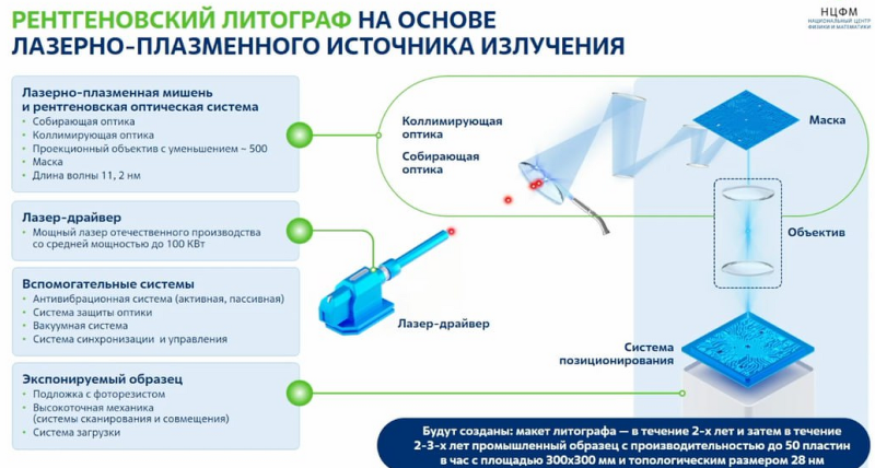 В России написана «дорожная карта» создания суверенного литографа дешевле и проще, чем у ASML