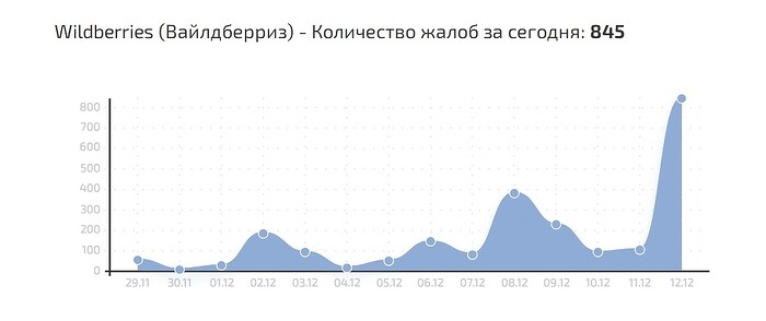 В Wildberries крупный сбой. Покупатели говорят о трудностях с выдачей заказов и оплатой покупок